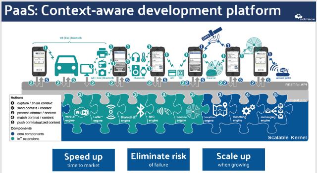 Swiss Startup - Matchmore Product Image