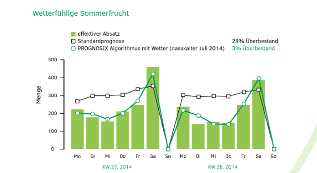 Swiss Startup - PrognosiX Additional Image