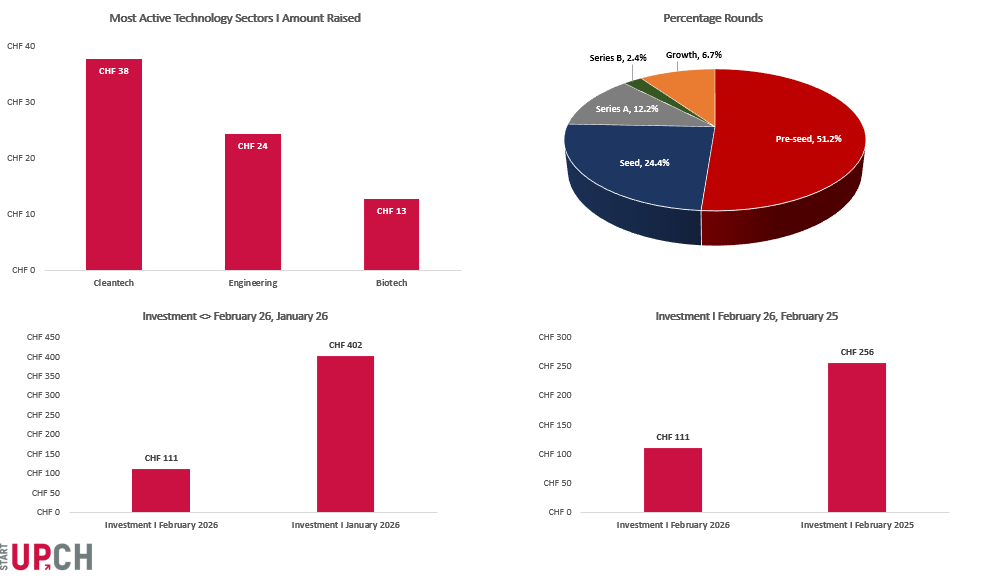 Swiss Venture Insights Report - January 2026