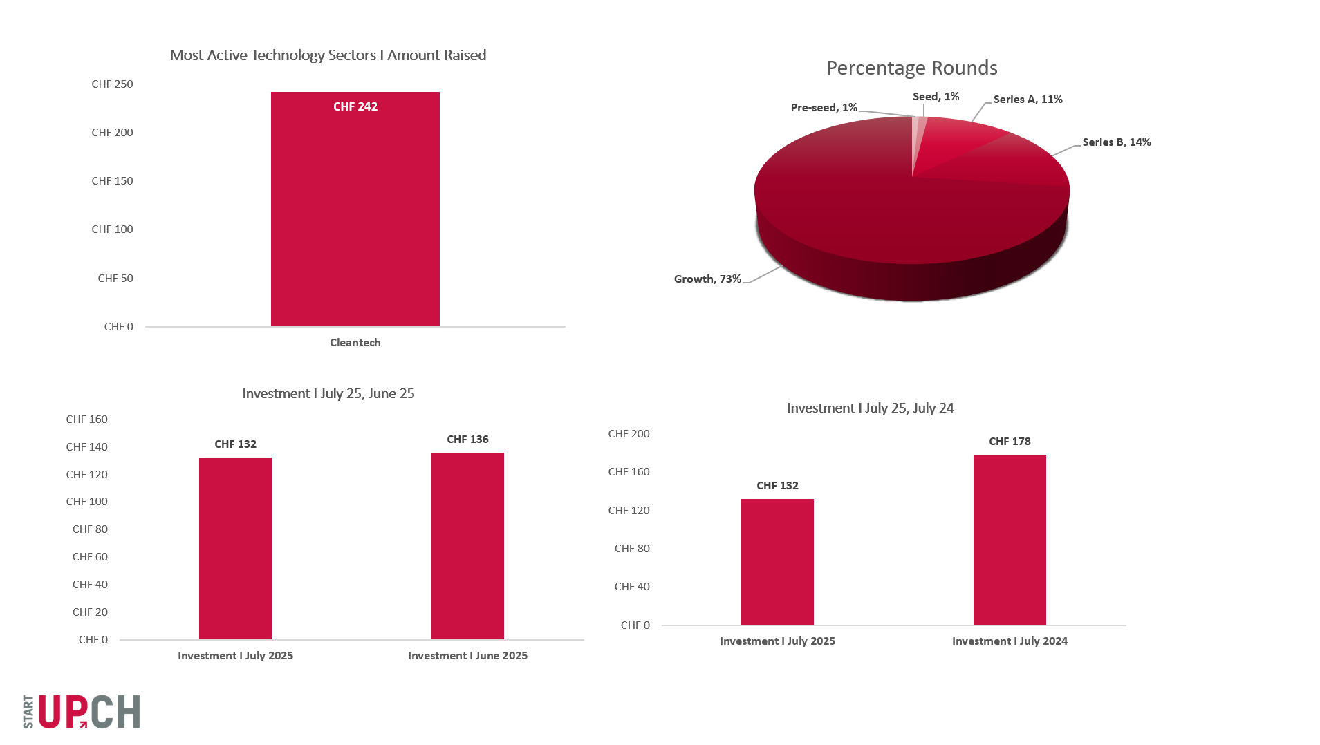 Swiss Venture Insights Report - August 2025