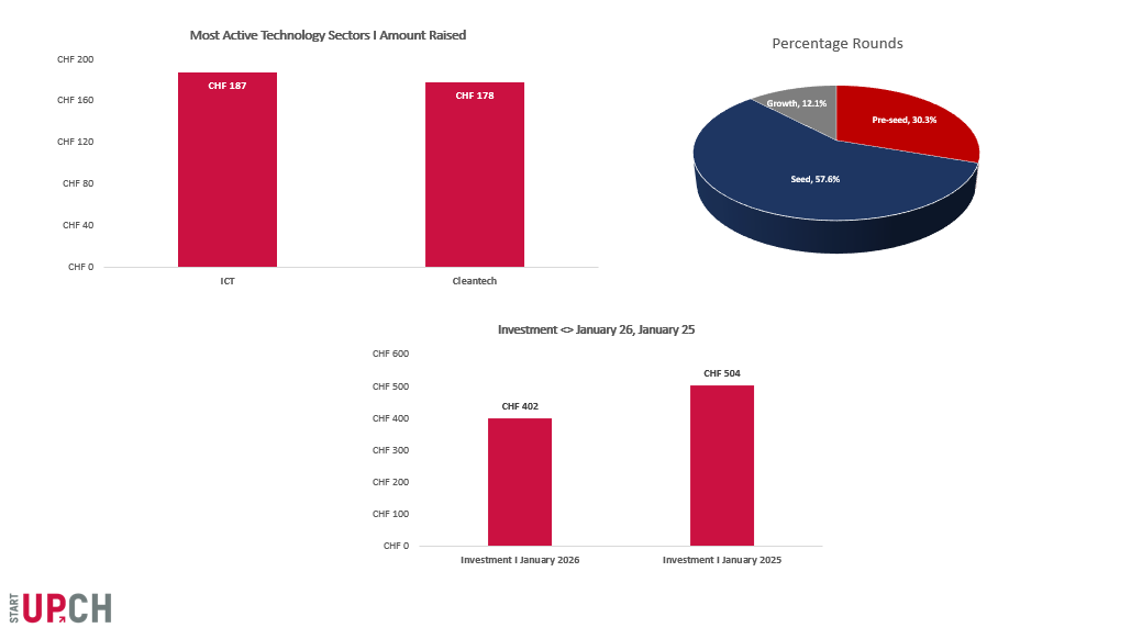 Swiss Venture Insights Report - January 2026