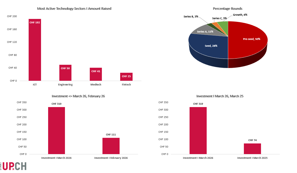 Swiss Venture Insights Report - March 2026