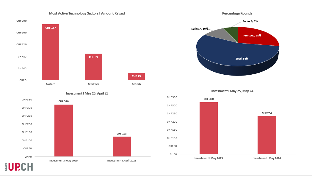 Swiss Venture Insights – May 2025