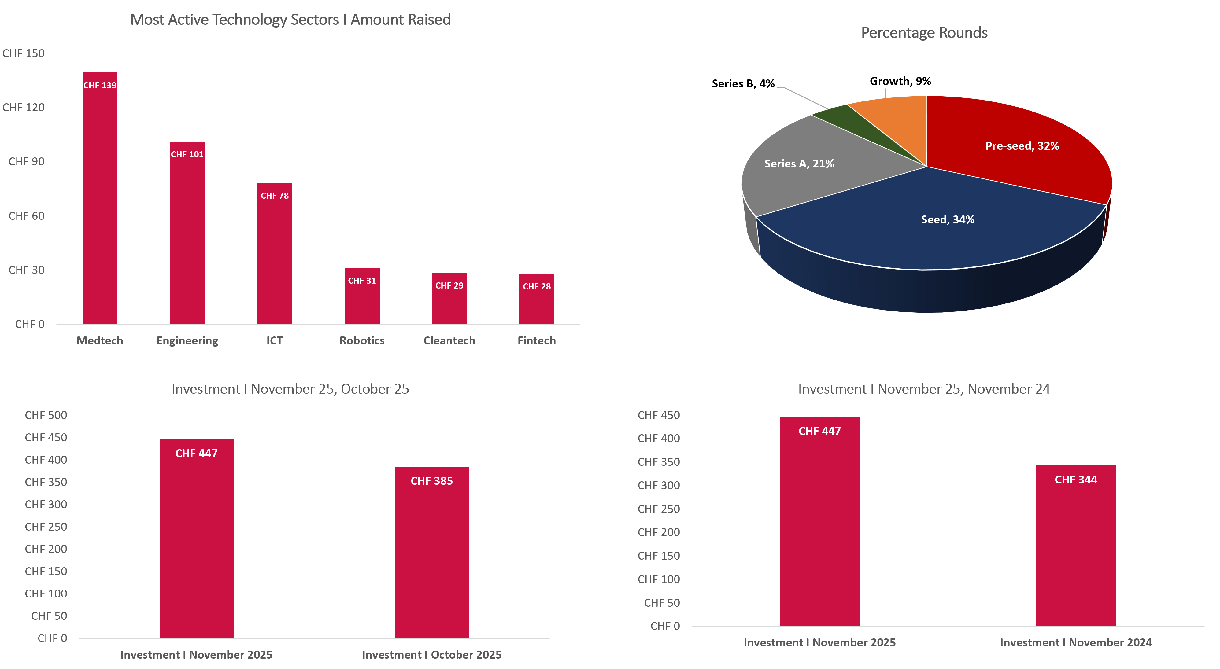Swiss Venture Insights Report - November 2025
