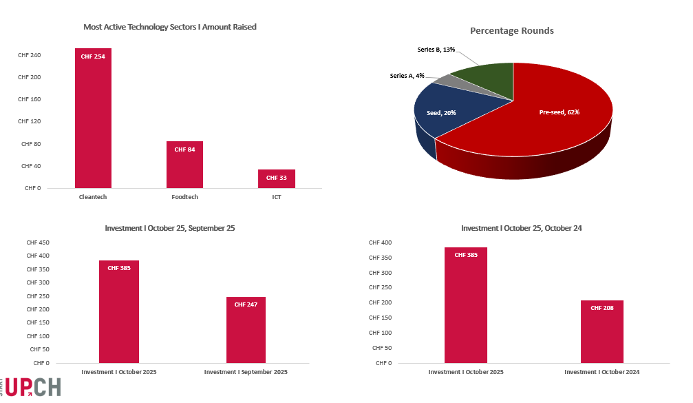 Swiss Venture Insights Report - October 2025
