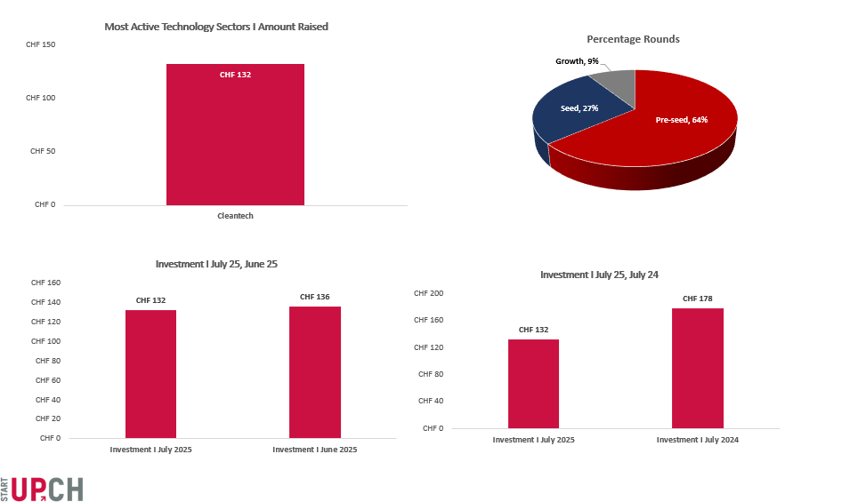 Swiss Venture Insights Report - July 2025