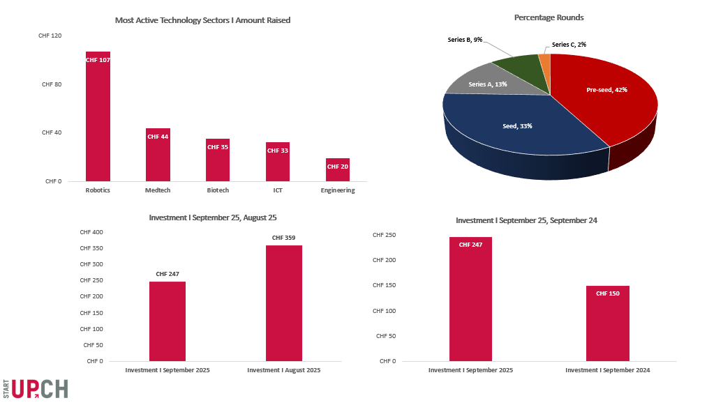 Swiss Venture Insights Report - September 2025
