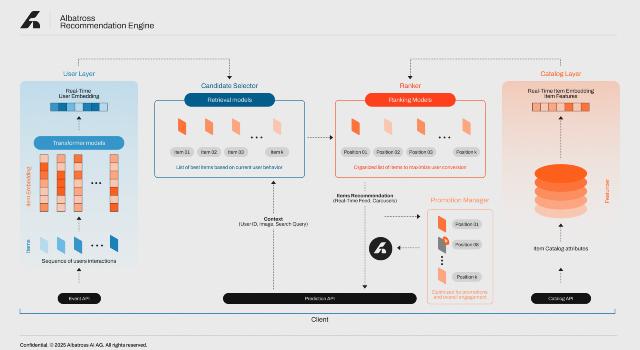 Swiss Startup - Albatross AI Product Image