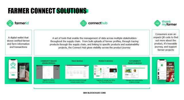 Swiss Startup - Farmer Connect Product Image