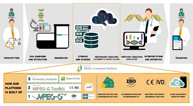 Swiss Startup - GenomSys Product Image