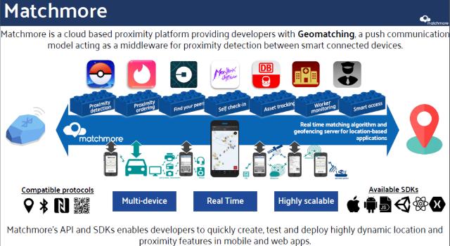 Swiss Startup - Matchmore Main Image