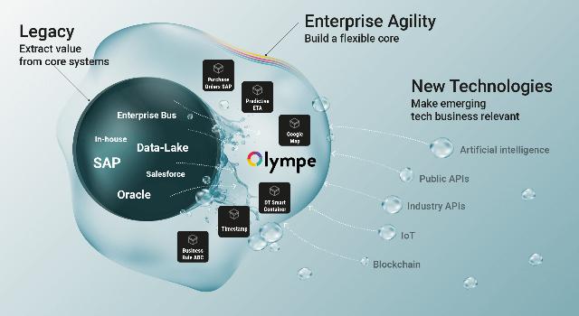 Swiss Startup - Olympe Main Image