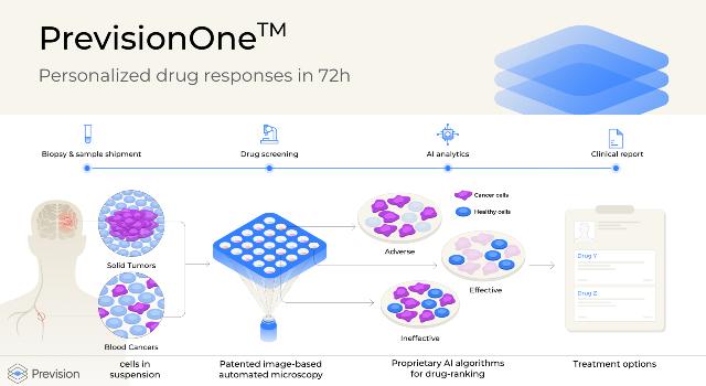 Swiss Startup - Prevision Medicine Product Image