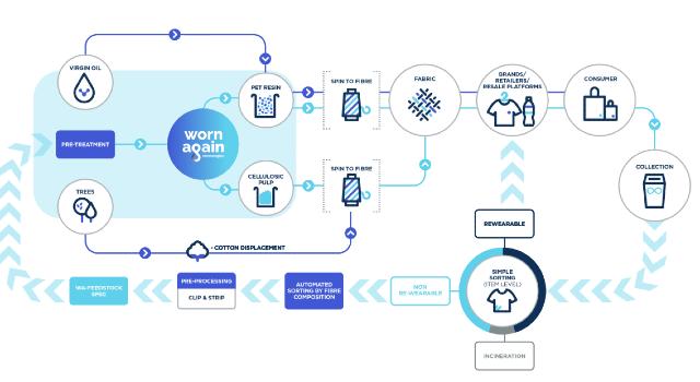 Swiss Startup - Worn Again Switzerland Main Image