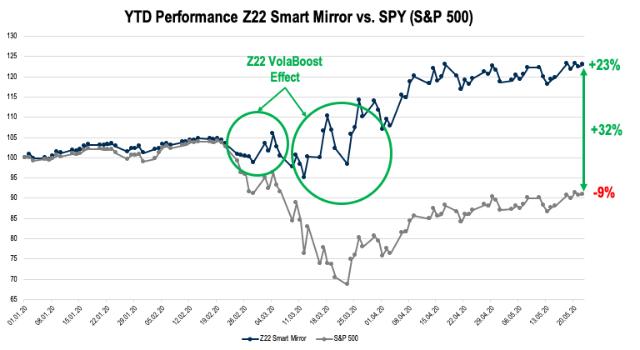 Swiss Startup - Z22 Technologies Additional Image