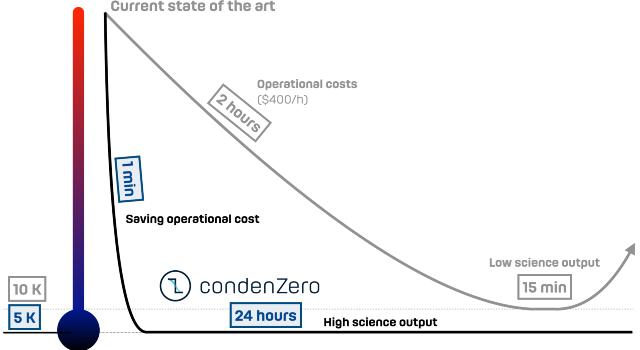 Swiss Startup - condenZero Main Image