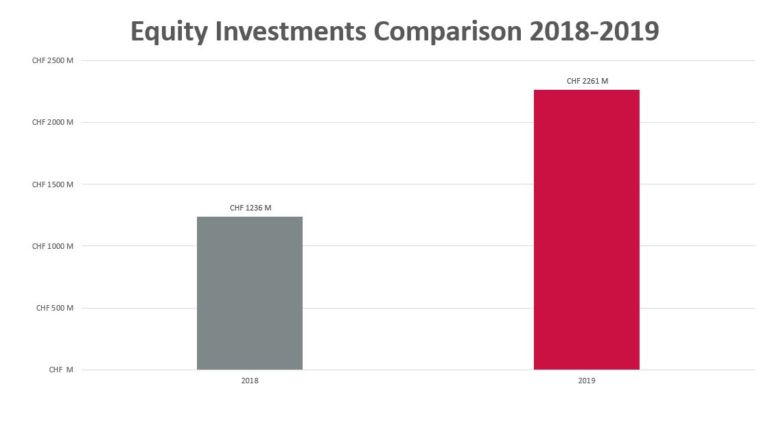 Equity INvestments Swiss Startups 2019