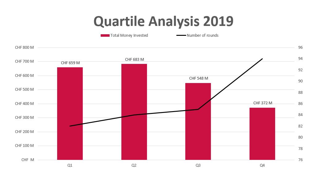 Quartile analysis Swiss Startups